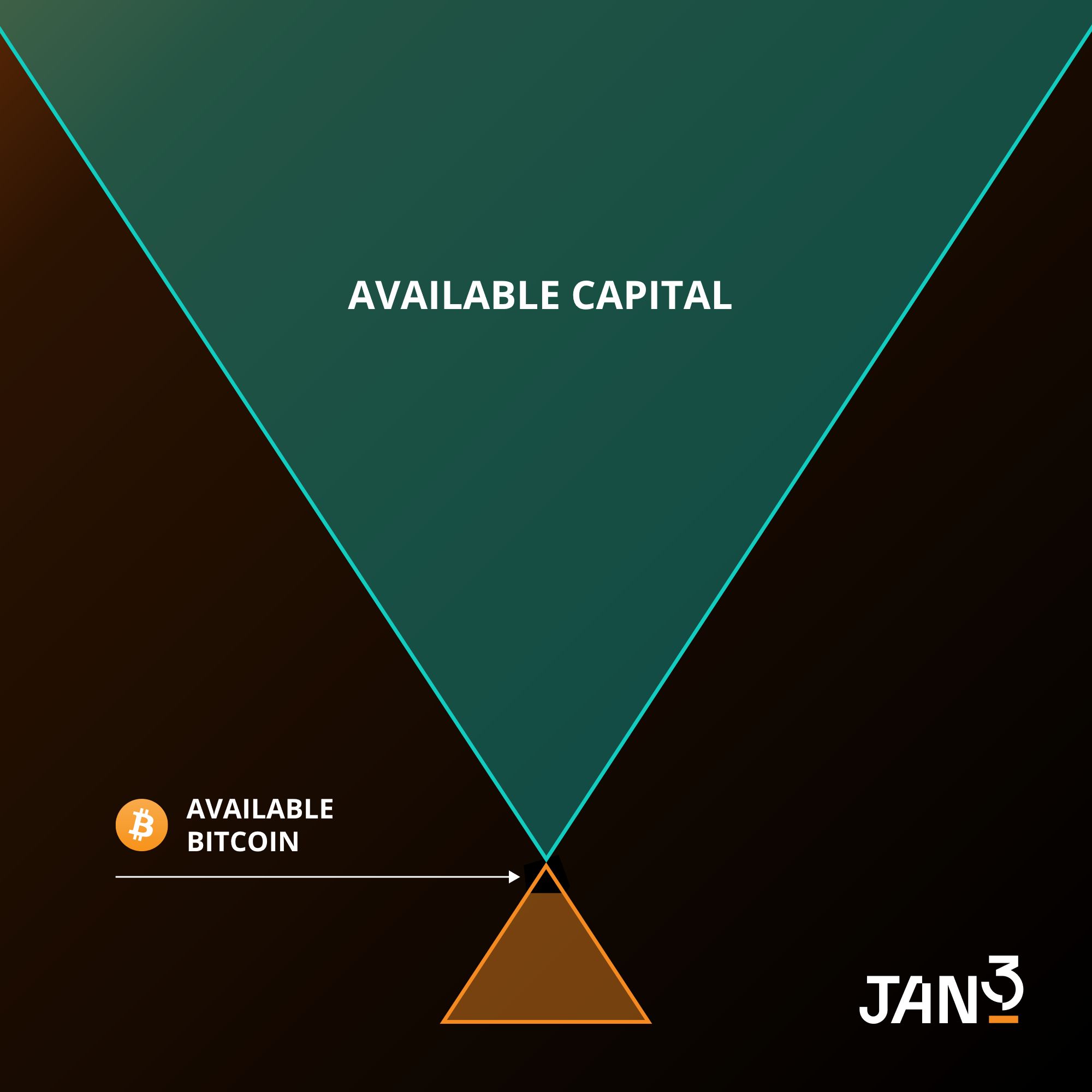 Graphic showing large green triangle representing available investment capital versus small orange triangle representing Bitcoin supply