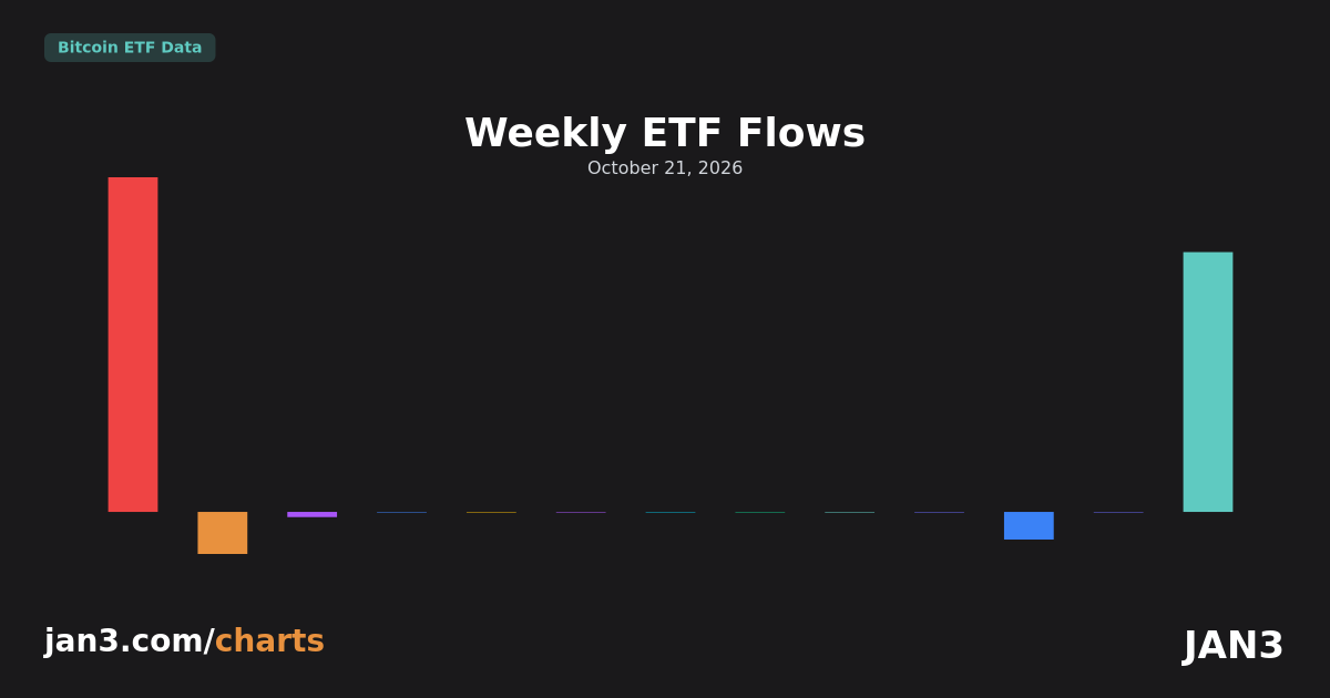 WEEKLY ETF FLOWS - JAN3 Charts | JAN3